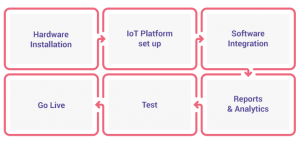 IoT-Implementation-process