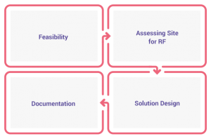 IoT-Solution-development