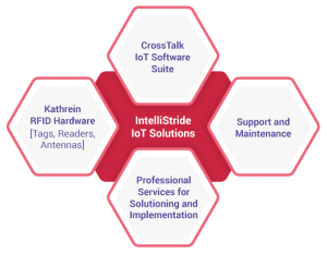 RFID-IoT-Solutions